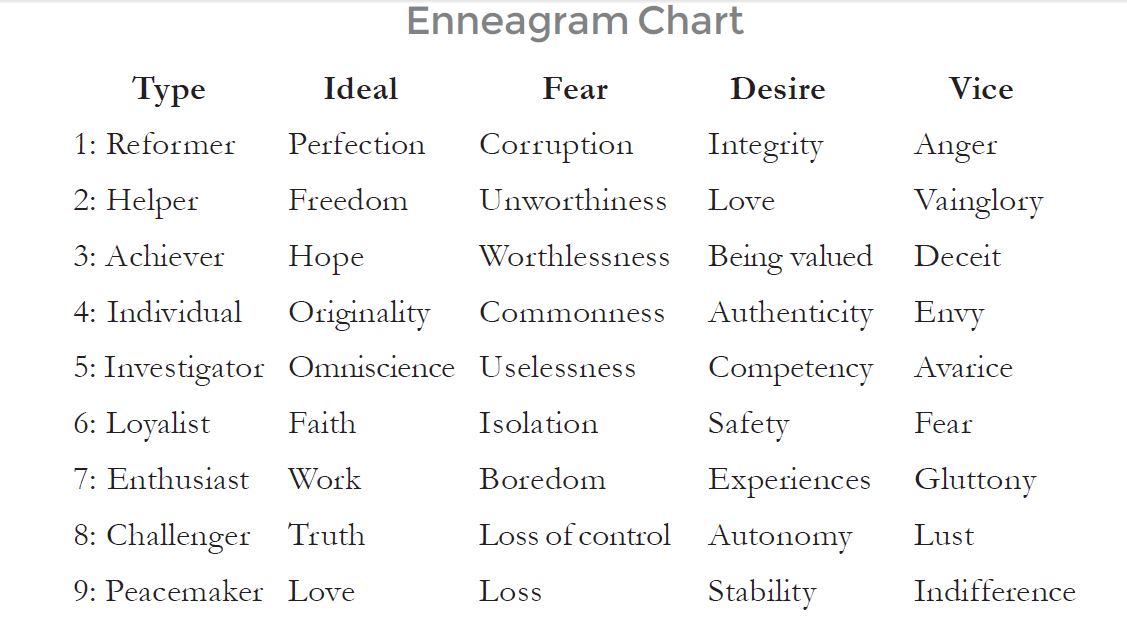 Enneagram chart over type, ideal, fear, desire, and vice.