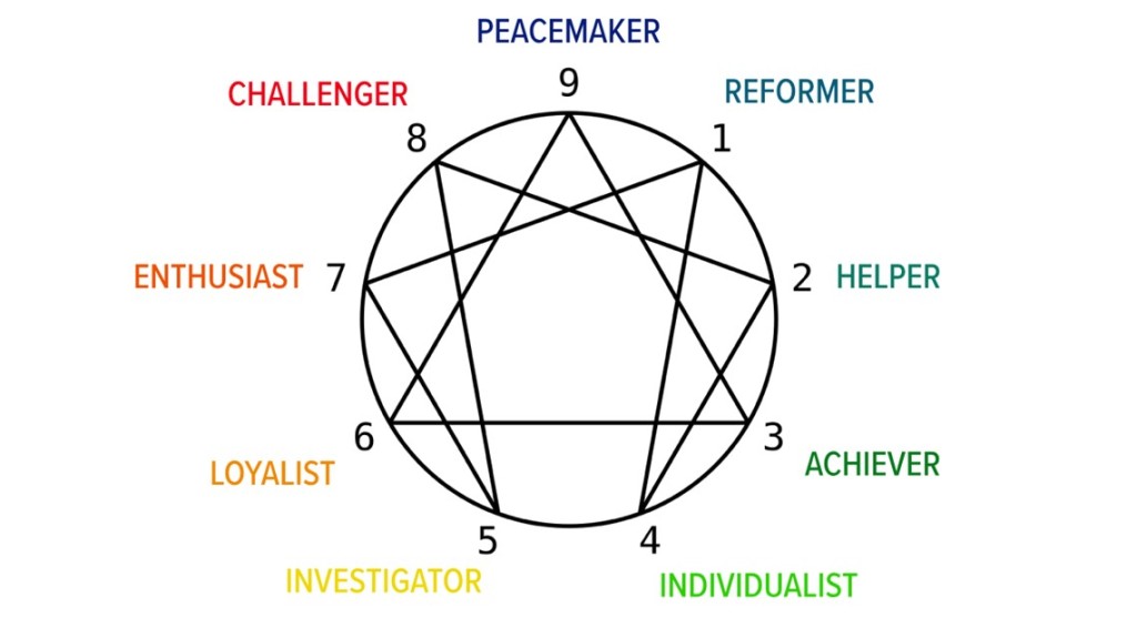 9 types of the personality enneagram.